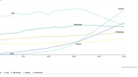 Vedvarende energi kan dække det globale behov inden 2030